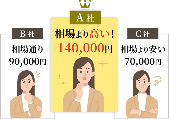 相場より高い比較画像